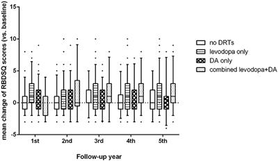 Association Between Dopaminergic Medications and the Evolution of REM Sleep Behavior Disorder in Parkinson's Disease